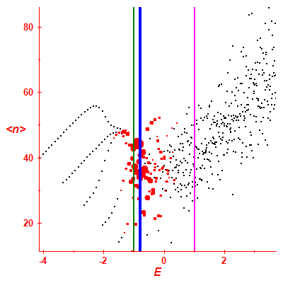 Peres lattice <N>